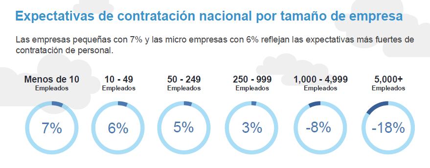 Expectativas de empleo primer trimestre 2025. Fuente: Manpower