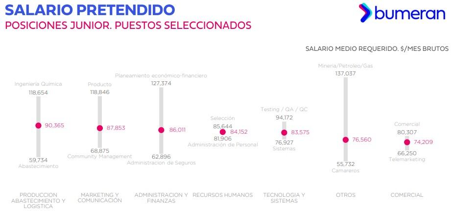 Salario pretendido en posiciones junior según el relevamiento de Bumeran