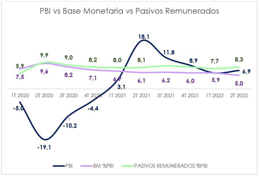 PBI versus base monetaria y pasivos remunerados. Gráfico: Focus Market