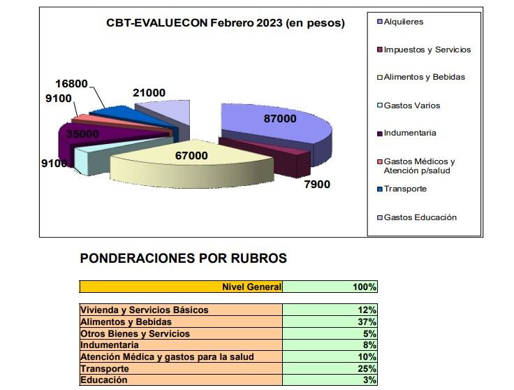 Canasta básica total de febrero (Evaluecon)