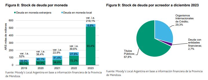 Deuda de Mendoza. Moody's