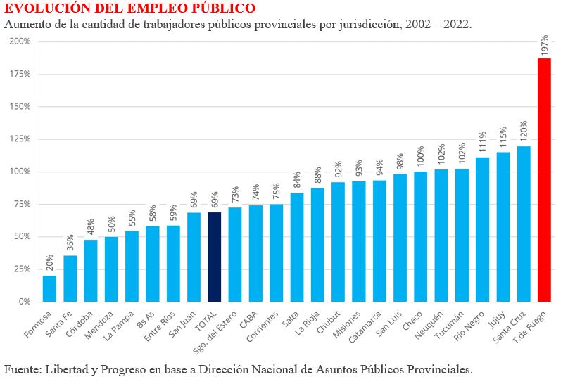 Informe Libertad y Progreso empleo público