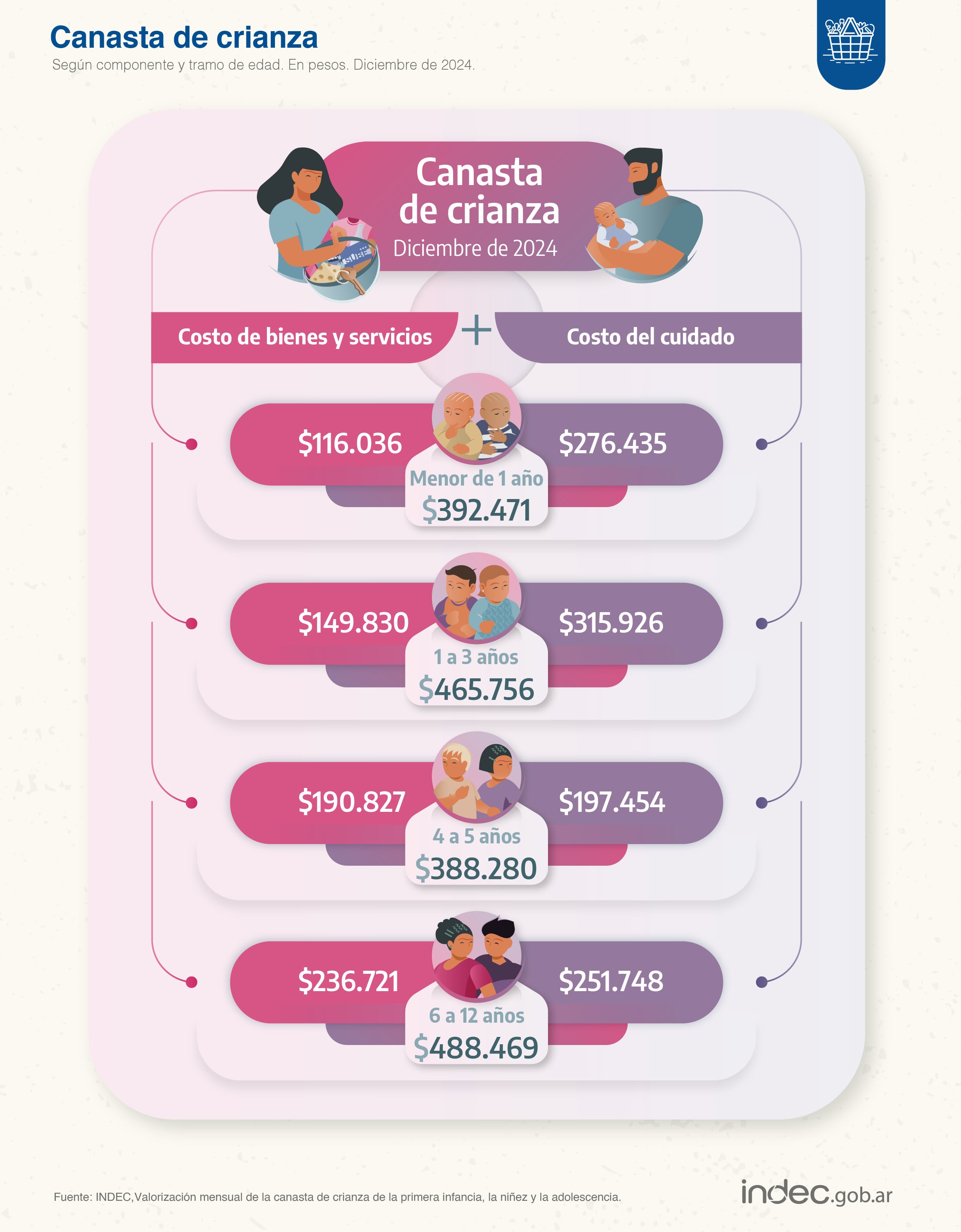 Datos del costo de crianza de diciembre 2024, según el Indec