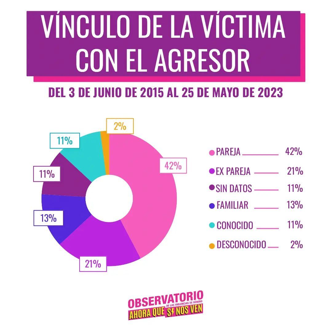 Vínculo de la víctima con el agresor. Foto: Instagram/@ahoraquesinosvenok