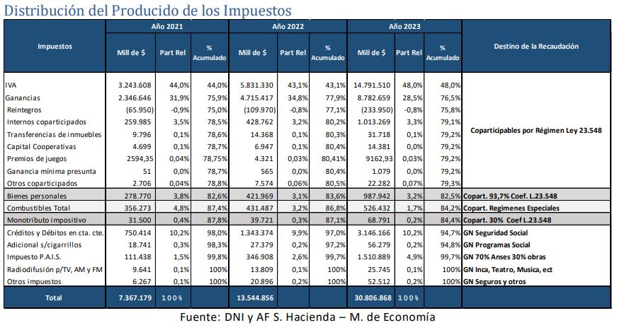 Impuestos coparticipables. Congreso Nacional