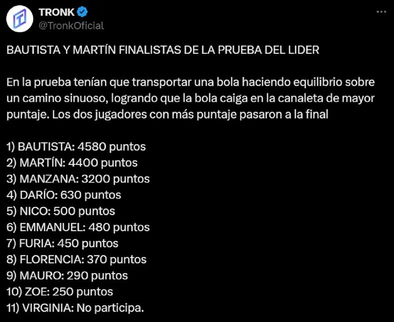 Un jugador consiguió imponerse y quedarse con el liderazgo de la semana.