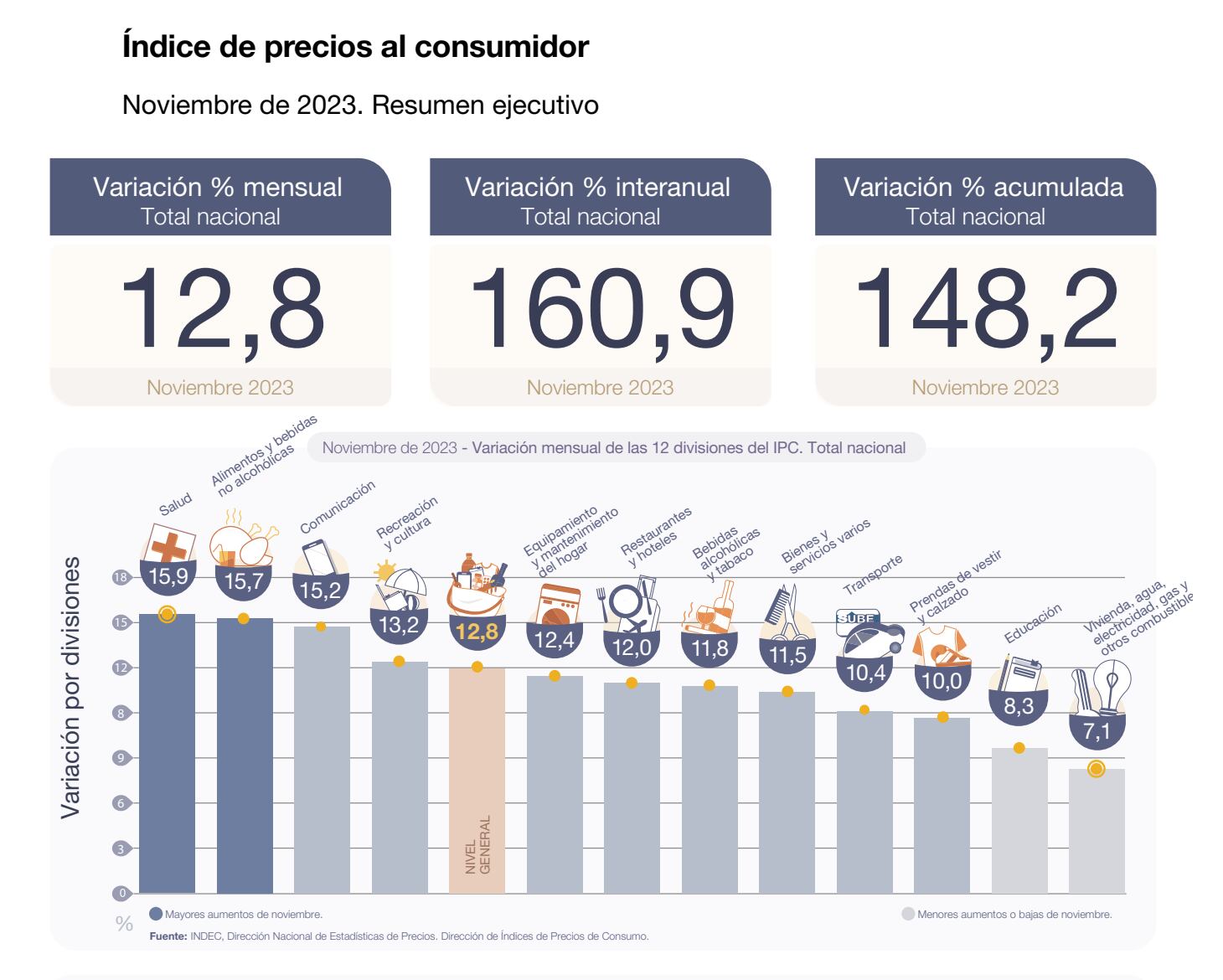 Datos de inflación de noviembre de 2023 según el Indec.