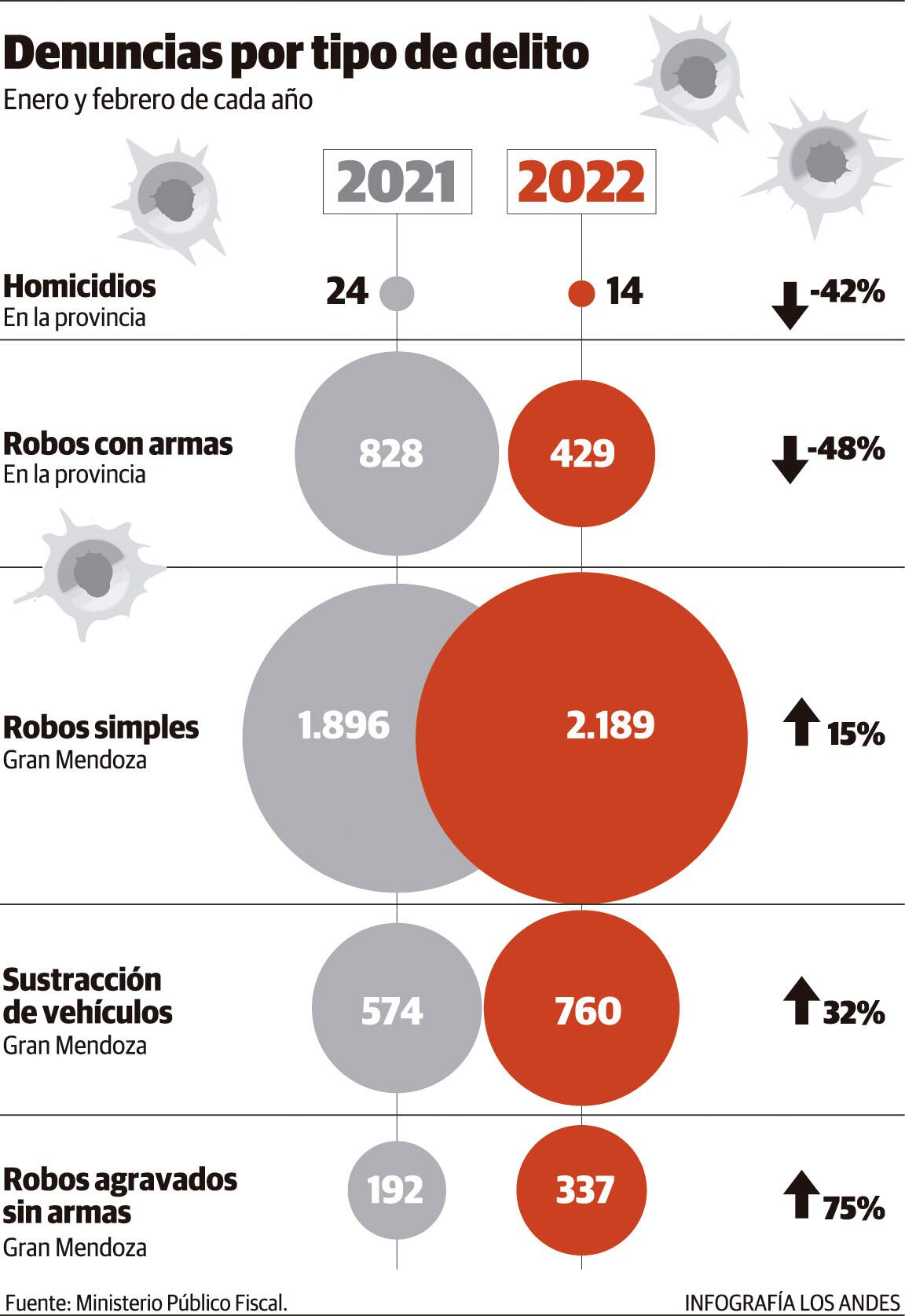 Denuncias por delitos. Primer bimestre de 2022 respecto al mismo período de 2021, en Mendoza. Gustavo Guevara.