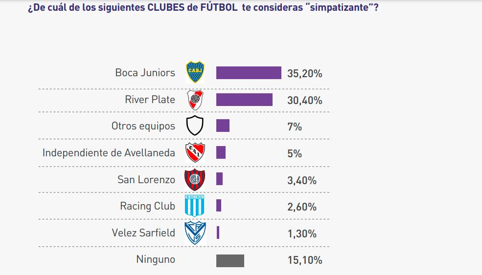 El ranking de clubes según la cantidad de hinchas que poseen