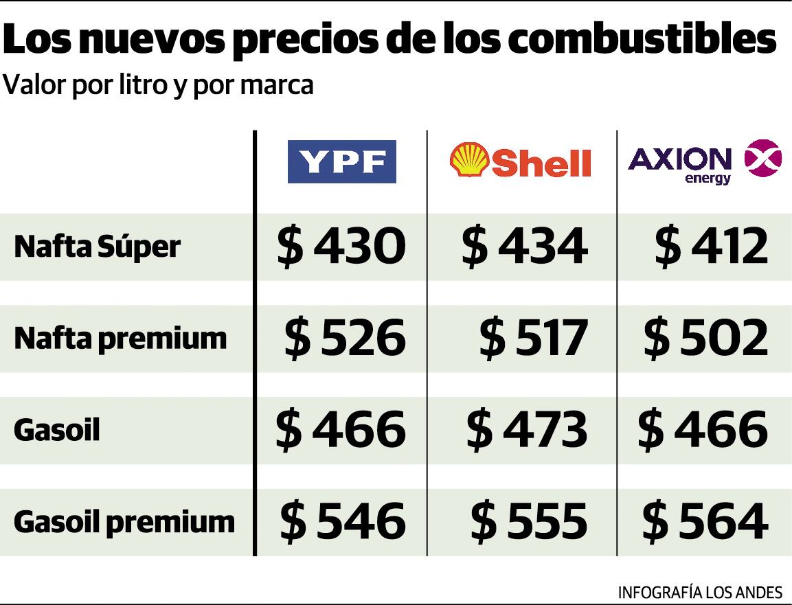 Los nuevos precios de los combustibles