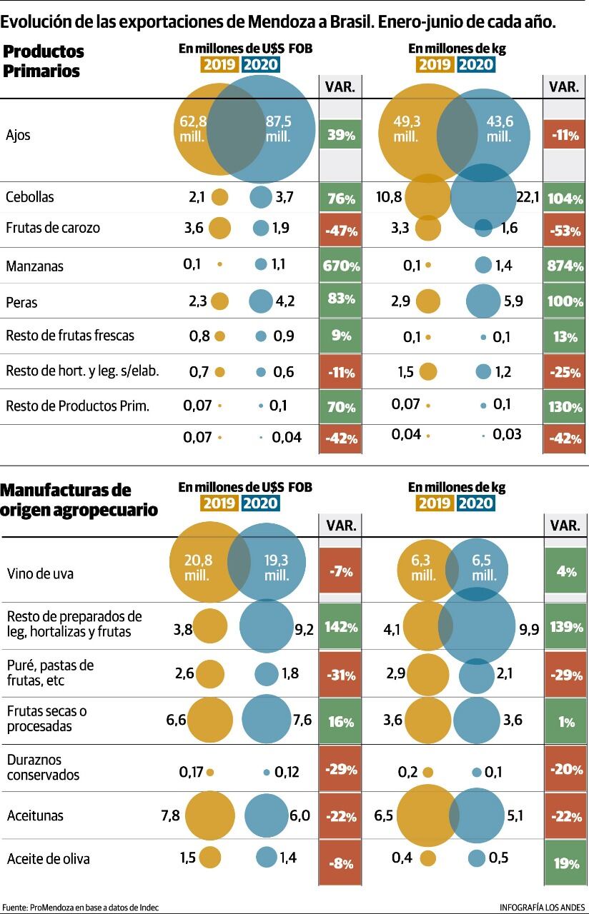 El principal mercado de los exportadores locales compró más y pagó mejor que el año pasado.