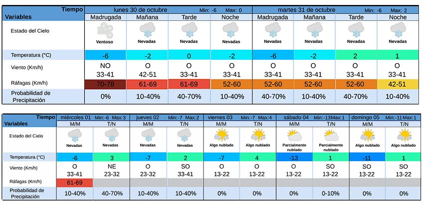 Pronóstico Semanal del Paso Cristo Redentor, sujeto a modificación. Foto: SMN