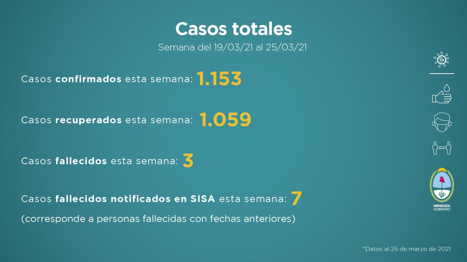 Informe sanitario de Mendoza en pandemia de la semana del del 19 al 25 de marzo de 2021.