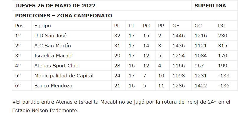 Así está la tabla de posiciones de la ZONA CAMPEONATO DE LA SUPERLIGA MENDOCINA. / Gentileza: Salto Inicial.