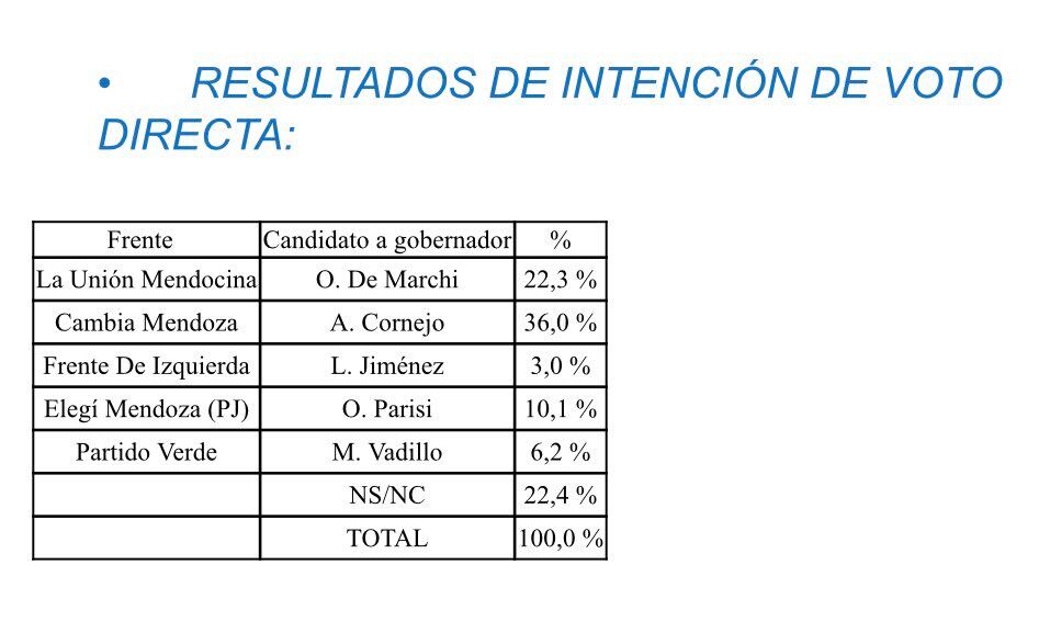 La encuesta de Elbio Rodríguez. Gentileza