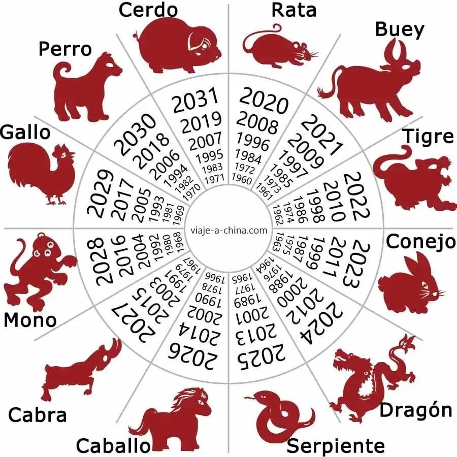 Las predicciones para el 2022 según el Horóscopo Chino