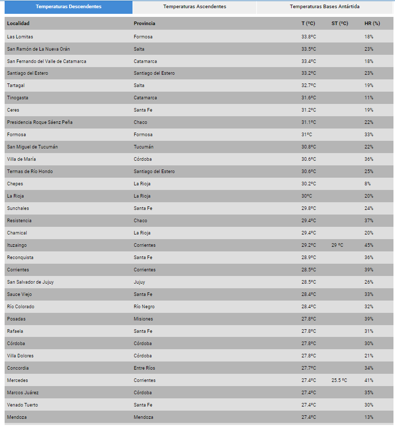 Ranking de temperatura - SMN