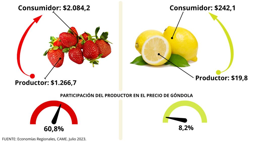 El Índice de Precios en Origen y Destino (IPOD), elaborado por el sector de Economías Regionales de la Confederación Argentina de la Mediana Empresa (CAME), de julio