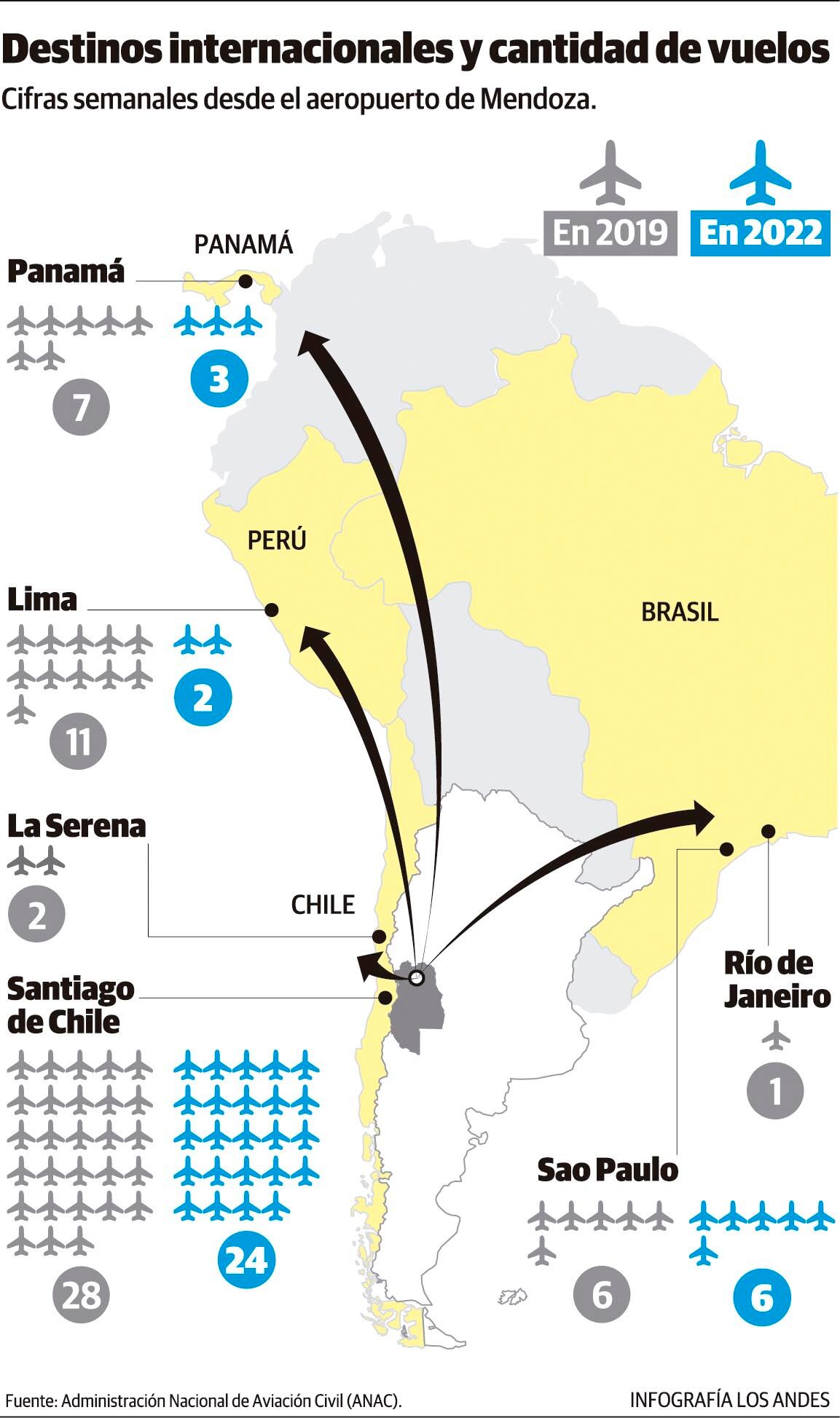 Destinos internacionales y cantidad de vuelos semanales desde el aeropuerto de Mendoza. Cifras de 2019 y de 2022. Gustavo Guevara