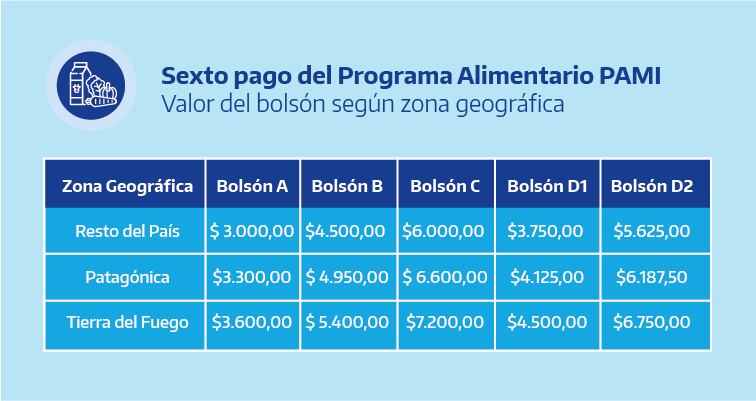 PAMI deposita, junto con las prestaciones de Anses, un monto equivalente a un bolsón de alimentos. La cantidad a cobrar aumenta según la zona geográfica.