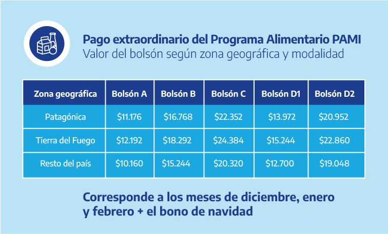 Programa Alimentario PAMI: La suma es a partir de $10.160 y varía según modalidad y zona geográfica.