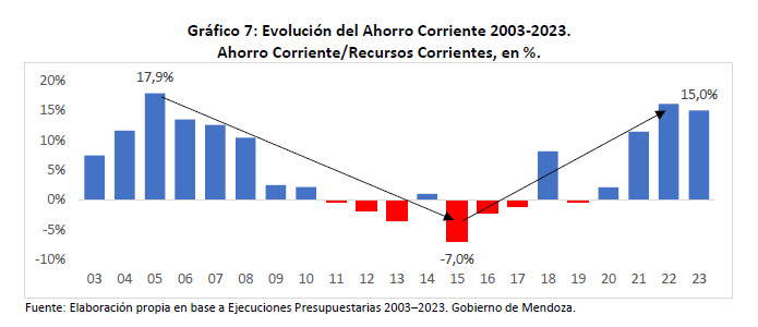 El Consejo Empresario Mendocino analizó la evolución de las finanzas provinciales entre 2013 y 2023