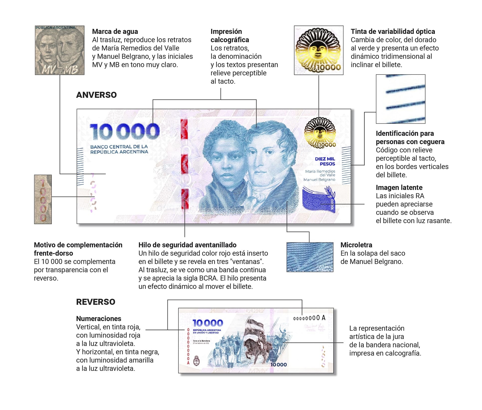 Medidas de seguridad del billete de 10.000 pesos - BCRA