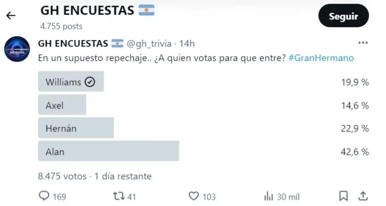 El repechaje de Gran Hermano se acerca y hay favoritos para ocupar los lugares del ingreso,