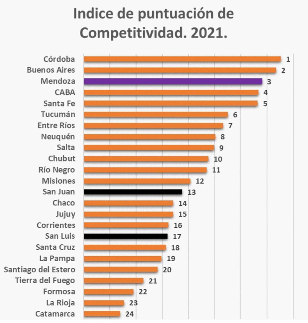 Indice de puntuación de Competitividad. 2021.