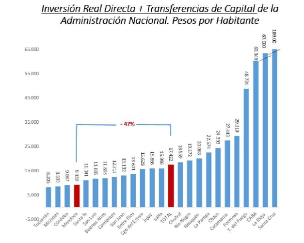 Datos de transferencia de fondos presupuestarios a las provincias. 
Fuente: en base a Oficina de Presupuesto del Congreso e Indec.