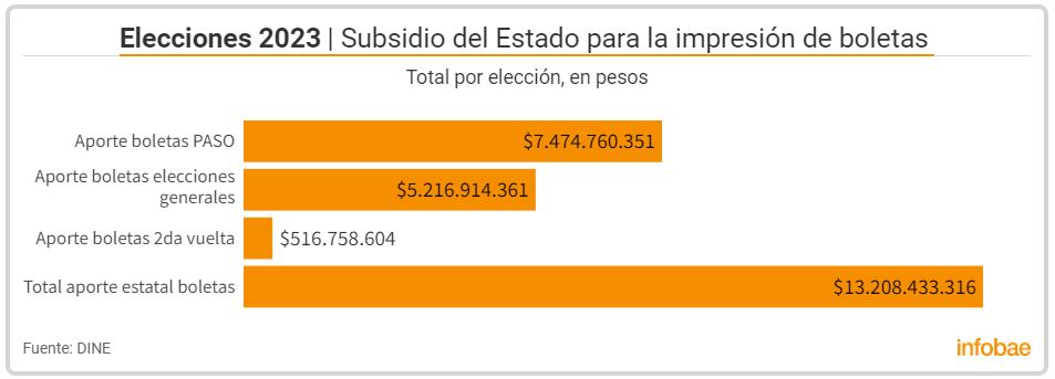 Subsidio del Estado para la impresión de boletas. Foto: Infobae