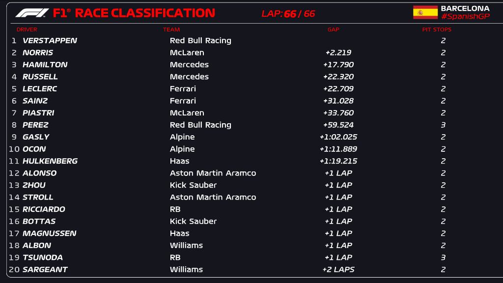 Clasificación final de Fórmula 1