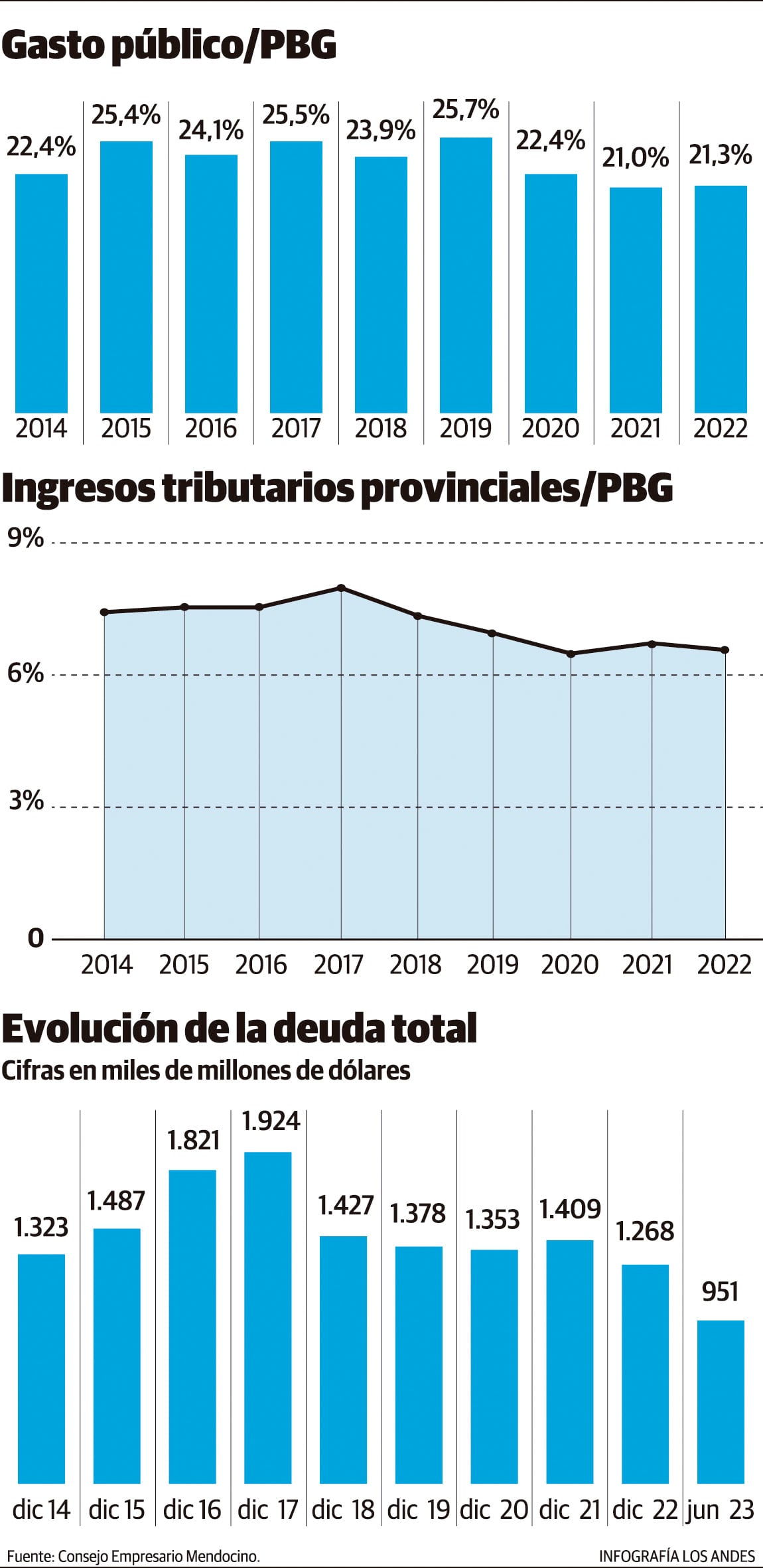 Gasto, ingresos y deuda de Mendoza.