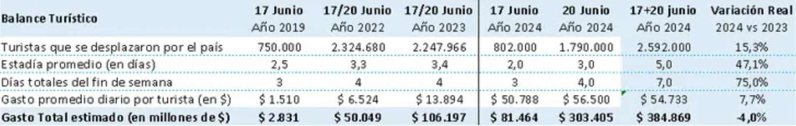 Los turistas de este fin de semana tuvieron una estadía promedio de 3 noches y gastaron $56.500 diarios cada uno. Captura: ámbito