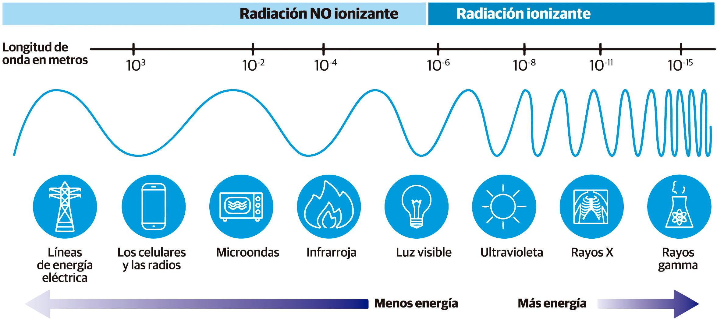 Radiaciones ionizantes y no ionizantes.