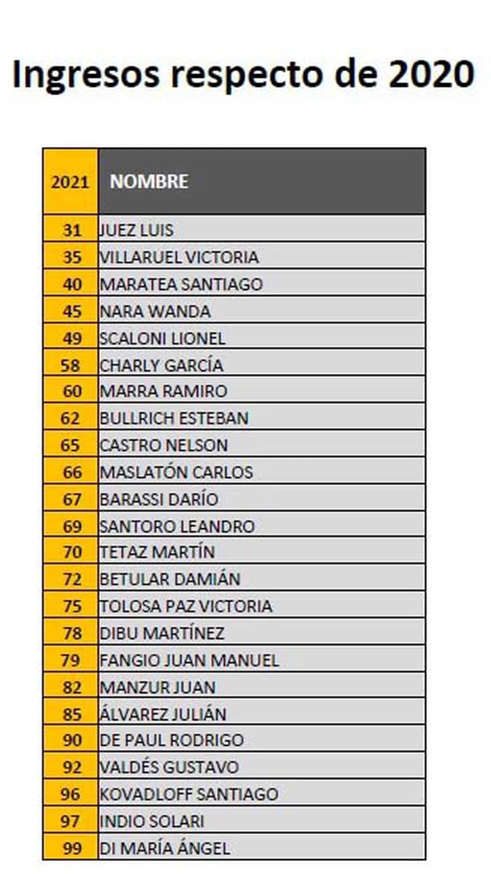 El ranking de los argentinos más influyentes de 2021 y los nuevos nombres que aparecieron este año