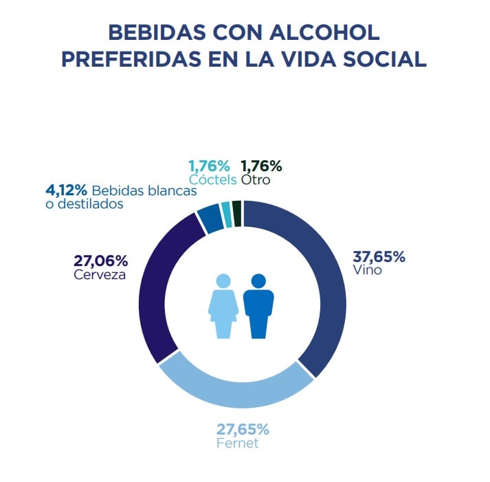 Consumo de bebidas alcohólicas y vino de los mendocinos. Fuente: Demokratia