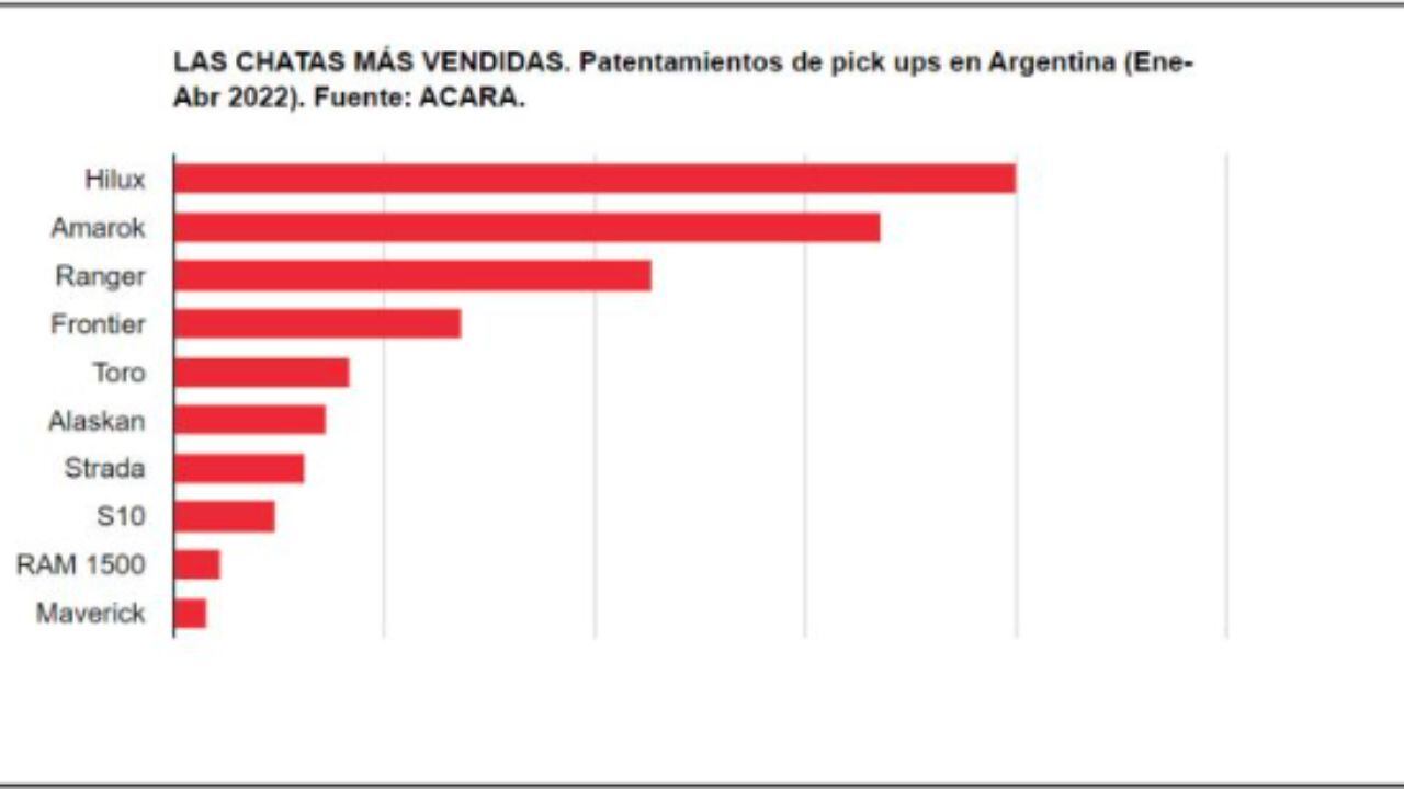 La más vendida del 2022.