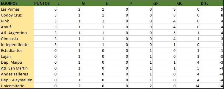 Posiciones de la Fecha 2- LMF femenino