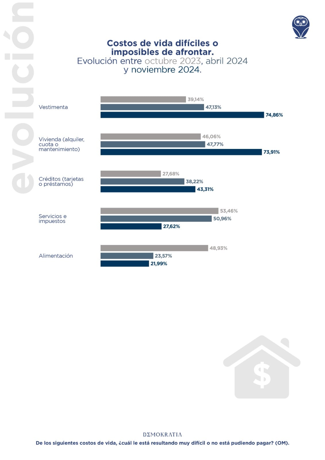 En el caso de la vestimenta, la proporción de quienes no pueden costearla pasó de 39,14% en octubre de 2023 a 47,13 % en abril 2024 y 74,86% en noviembre de este año.