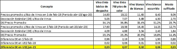 Análisis de la efectividad del Banco de Vinos de Mendoza. Fuente: BVM sobre la base de datos de la Comisión de Precios de la BCM y el INDEC