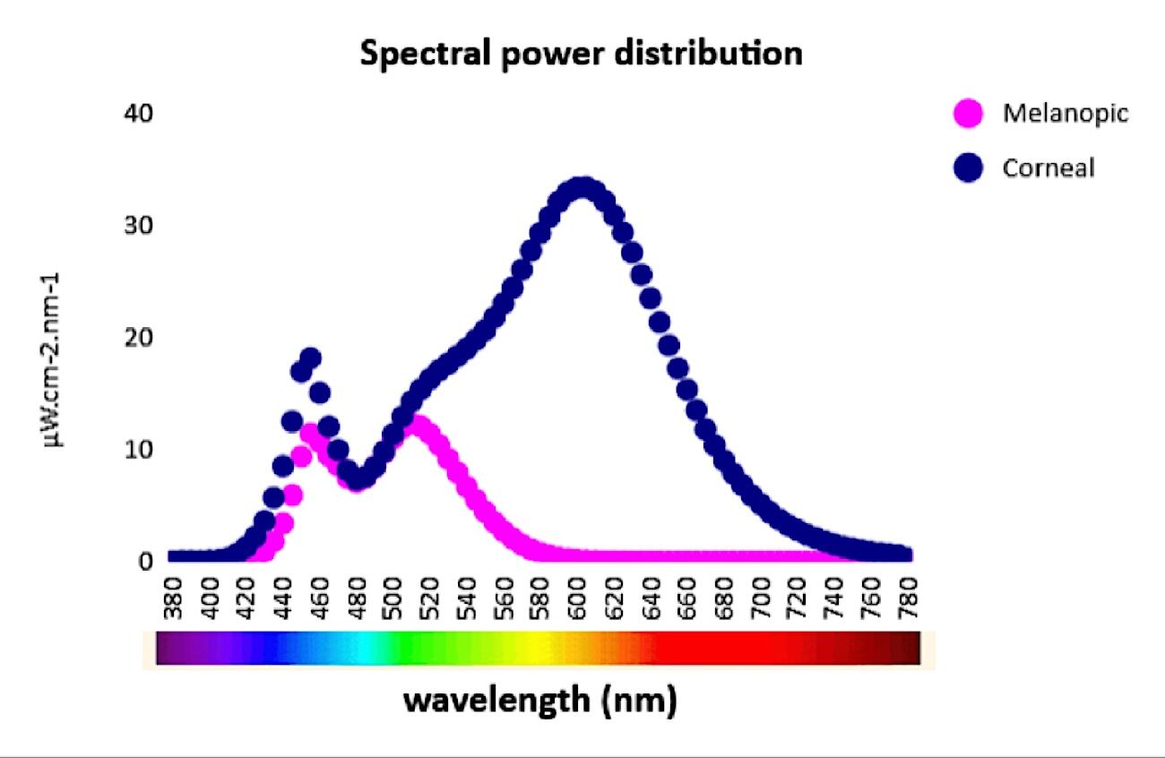 Composición espectral de un LED de 3000K, se observa el pico en la región de los azules. Imagen: Dr. Roberto Germán Rodríguez