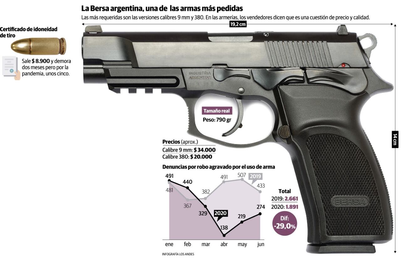 Infografía Los Andes 