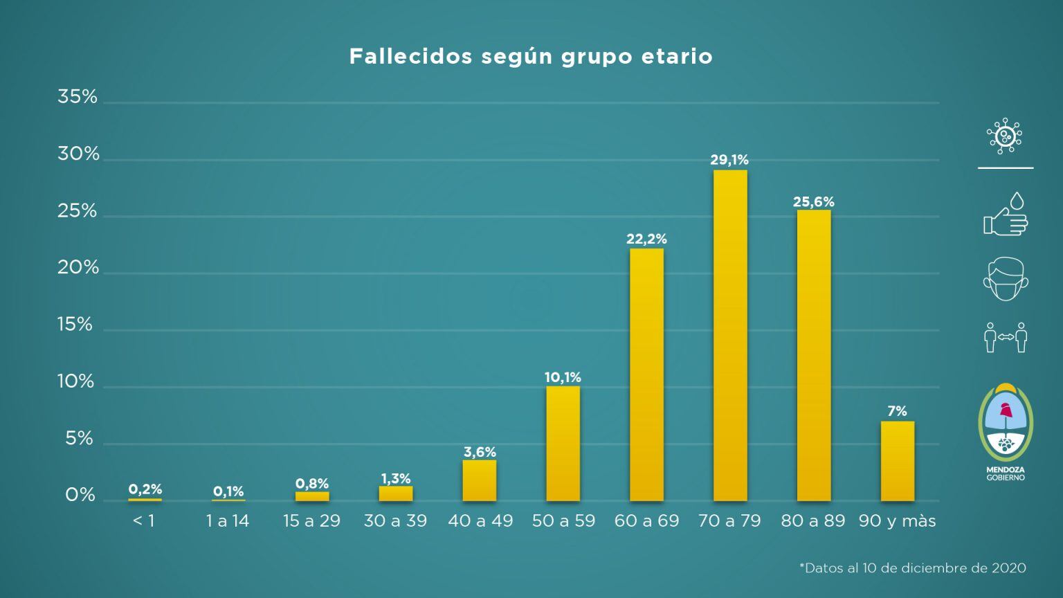 Datos del informe sanitario de Mendoza en pandemia de la semana del 4 al 10 de diciembre de 2020.