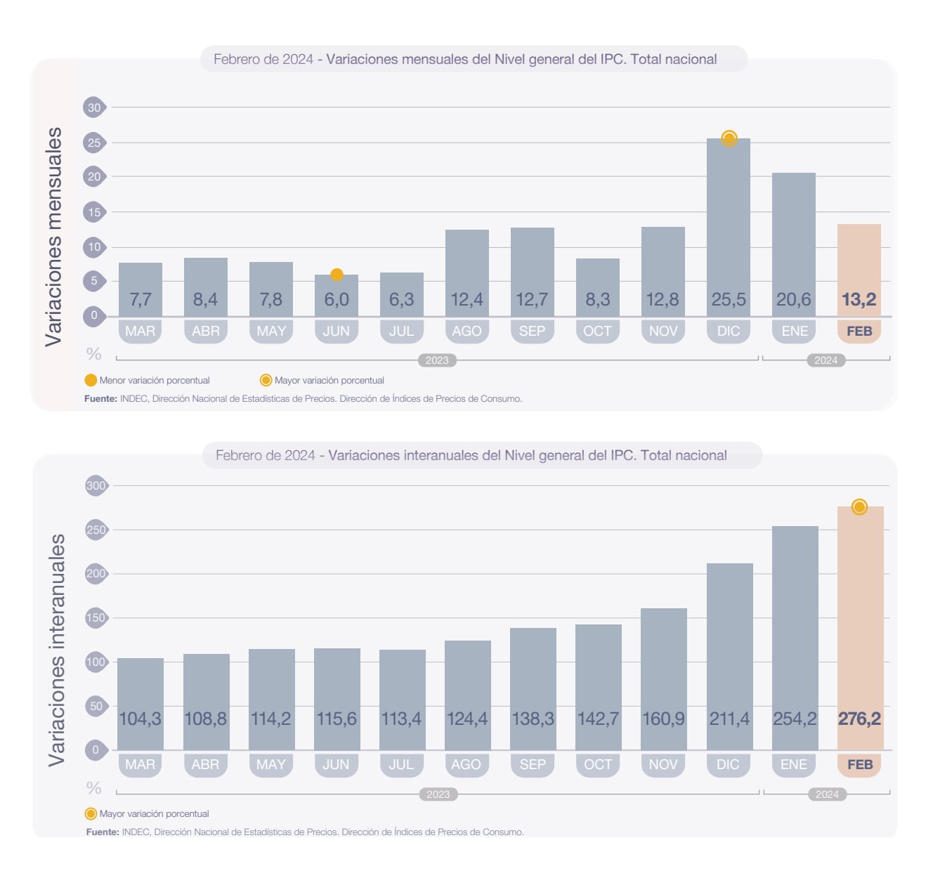 La Inflación en Argentina en febrero fue de 13,2%, según datos oficiales del Instituto Nacional de Estadísticas y Censos. Fuente: Indec