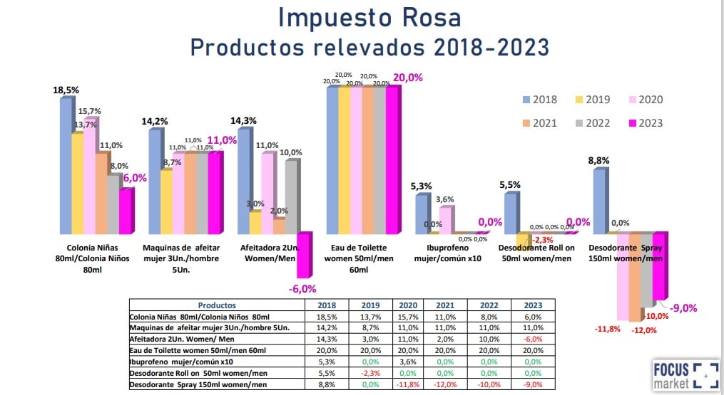 La consultora Focus Market releva, desde 2018, la diferencia de precio que tienen ciertos productos en su versión para la mujer y para el hombre