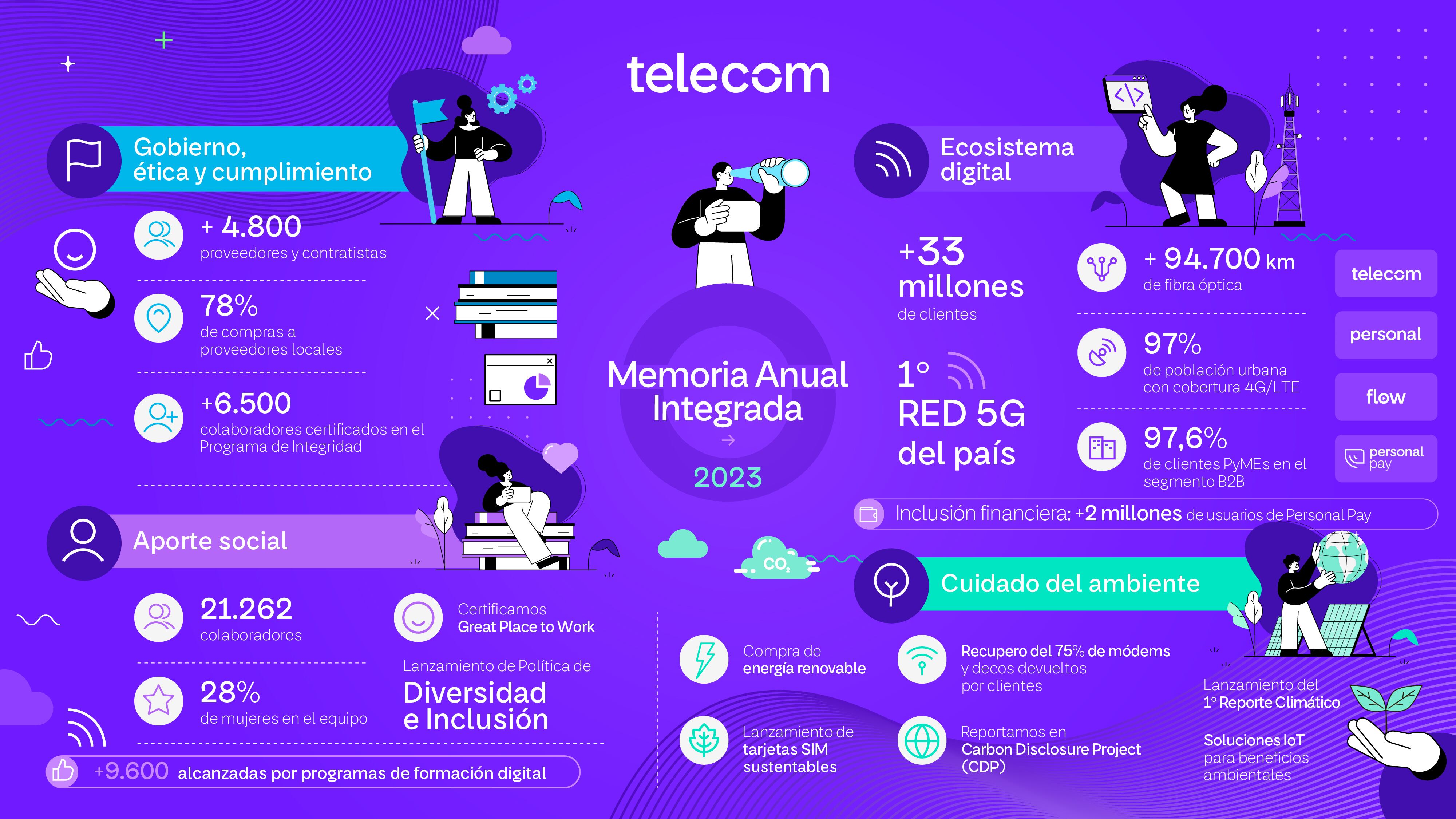 Telecom presentó su memoria anual integrada 2023: reafirmando su compromiso con los estándares ESG