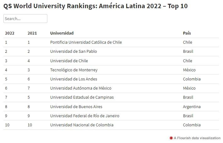 La UBA es la única universidad argentina incluida entre las mejores 10 de la UNCuyo.