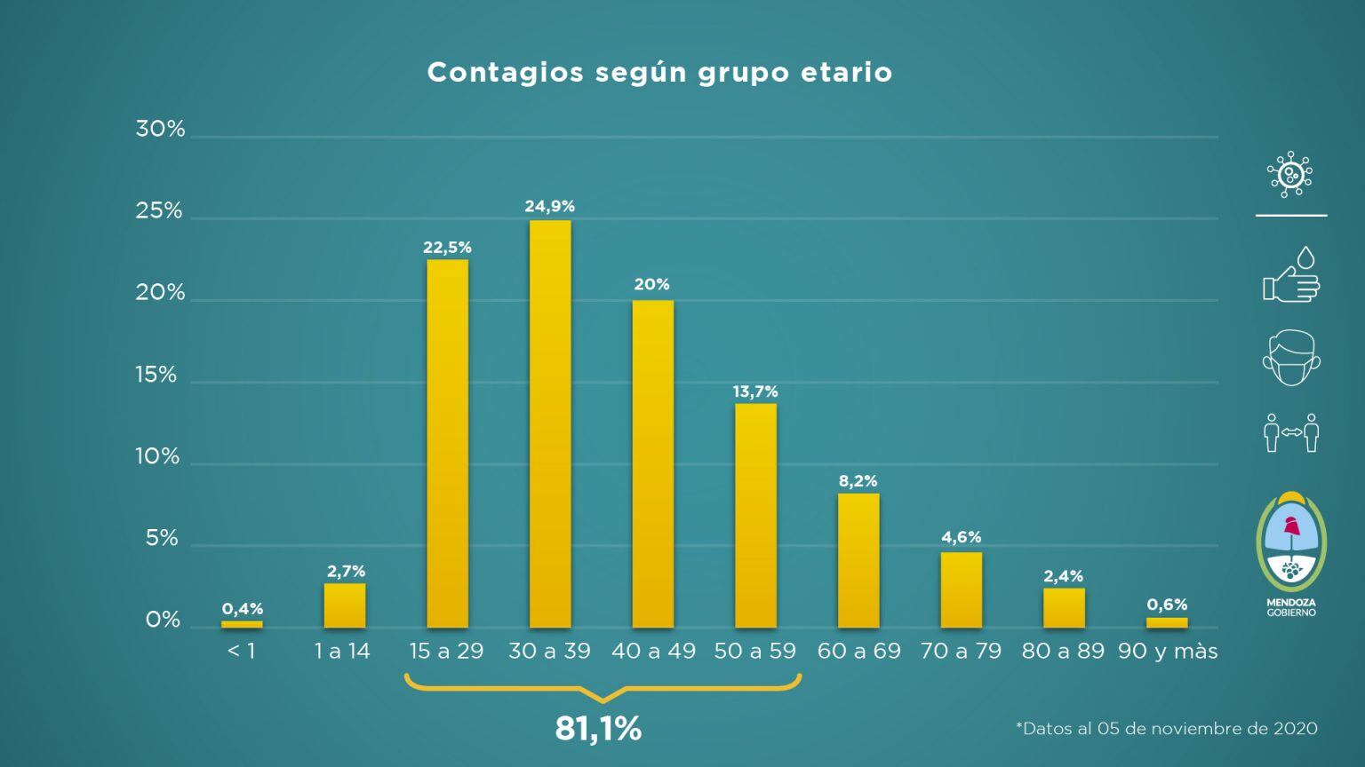 Datos del informe sanitario semanal de Mendoza del del 29 octubre al 5 de noviembre de 2020. 