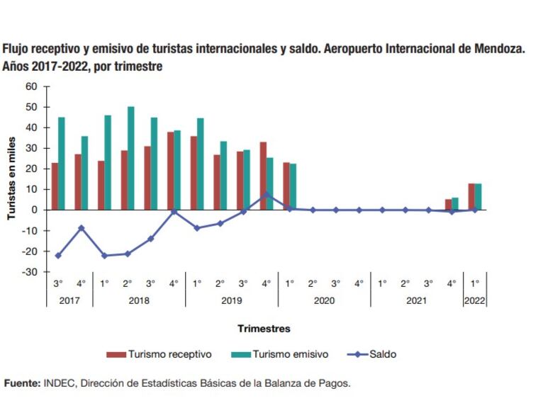 El aeropuerto de Mendoza fue el tercero a nivel nacional en recibir turistas extranjeros.